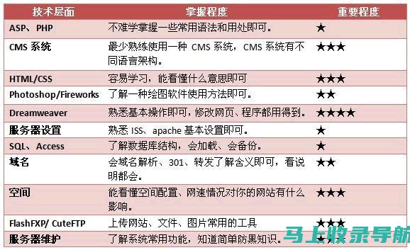 深入探究站长之家百科，掌握网站建设的核心技能